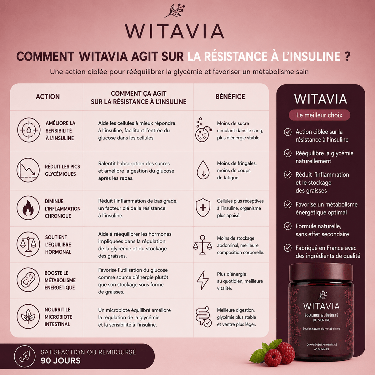 Gummies Ventre & Métabolisme - Complément alimentaire - Witavia